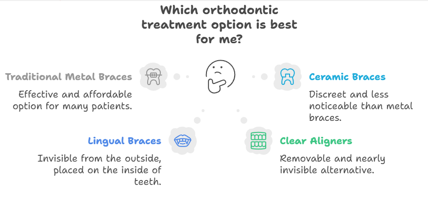 AndrosOrthodontics; what orthodontic treatment is best for me