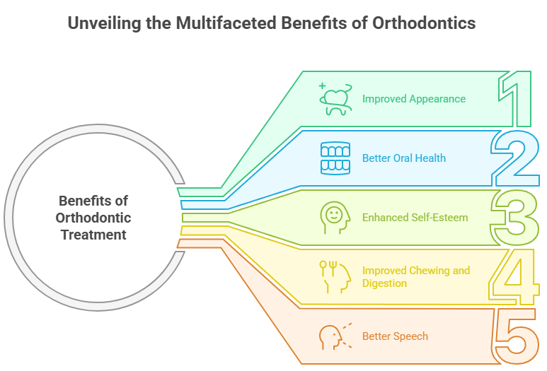 AndrosOrthodontics; benefits of orthodontics