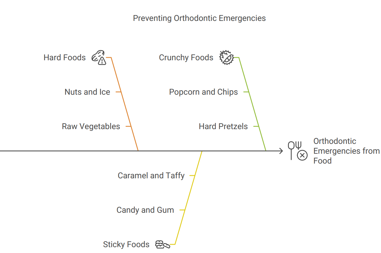 AndrosOrthodontics; food to avoid with braces