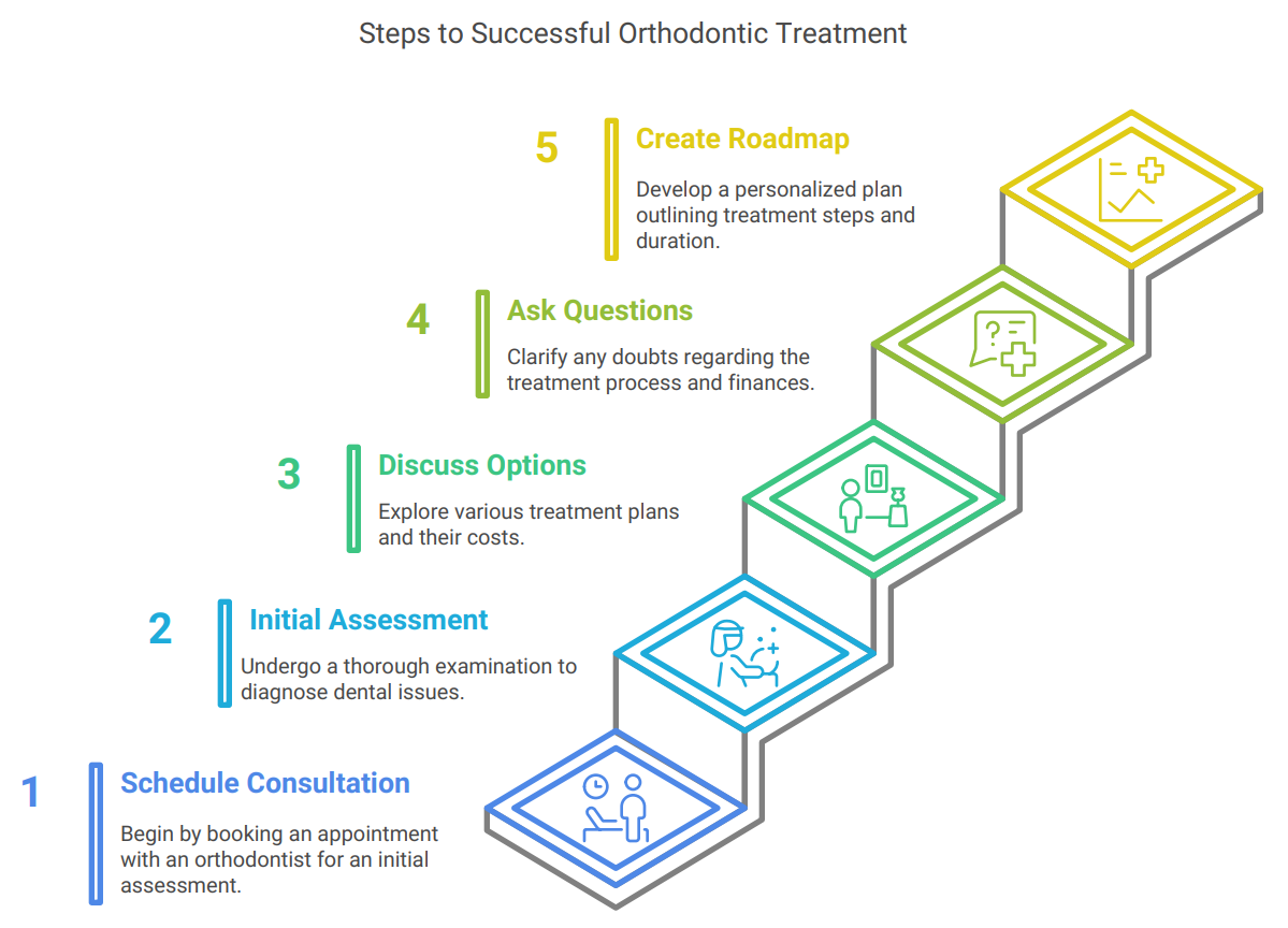 AndrosOrthodontics; successful orthodontics