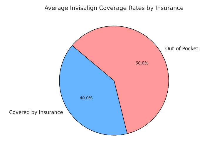 At Andros Orthodontics in Pasco, WA, a pie chart shows that Invisalign is covered by insurance in 40% of cases, while 60% are paid out-of-pocket.